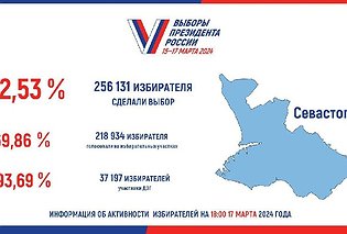 Севгоризбирком: к 18 часам 17 марта в Севастополе проголосовали 72,53% избирателей