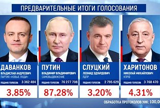 Владимир Путин одержал победу на выборах президента РФ с 87,28% голосов