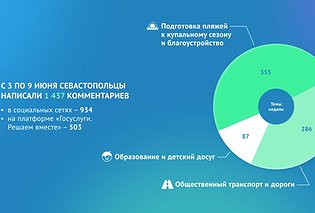 Севастопольцы на прошлой неделе направили почти 1,5 тыс. онлайн-обращений к властям города