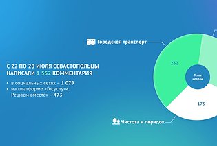 Более 1 500 обращений к властям оставили севастопольцы на минувшей неделе